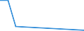 Flow: Exports / Measure: Values / Partner Country: Finland / Reporting Country: Poland