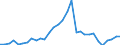 Flow: Exports / Measure: Values / Partner Country: World / Reporting Country: Belgium