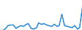 Flow: Exports / Measure: Values / Partner Country: World / Reporting Country: Denmark