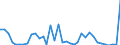 Flow: Exports / Measure: Values / Partner Country: World / Reporting Country: Australia