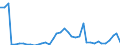 Flow: Exports / Measure: Values / Partner Country: World / Reporting Country: Canada