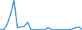 Flow: Exports / Measure: Values / Partner Country: World / Reporting Country: Chile