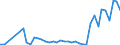 Flow: Exports / Measure: Values / Partner Country: World / Reporting Country: Denmark