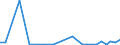 Flow: Exports / Measure: Values / Partner Country: World / Reporting Country: Estonia