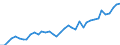 Flow: Exports / Measure: Values / Partner Country: World / Reporting Country: Germany