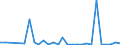 Flow: Exports / Measure: Values / Partner Country: World / Reporting Country: Greece