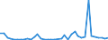 Flow: Exports / Measure: Values / Partner Country: World / Reporting Country: Ireland