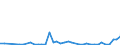Flow: Exports / Measure: Values / Partner Country: World / Reporting Country: Portugal
