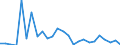 Flow: Exports / Measure: Values / Partner Country: World / Reporting Country: Slovakia