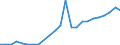 Flow: Exports / Measure: Values / Partner Country: World / Reporting Country: Slovenia
