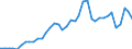Flow: Exports / Measure: Values / Partner Country: World / Reporting Country: Spain