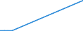 Flow: Exports / Measure: Values / Partner Country: Belgium, Luxembourg / Reporting Country: Ireland