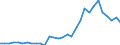 Flow: Exports / Measure: Values / Partner Country: World / Reporting Country: Belgium