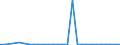 Flow: Exports / Measure: Values / Partner Country: World / Reporting Country: Estonia