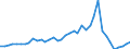 Flow: Exports / Measure: Values / Partner Country: World / Reporting Country: Japan