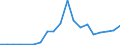 Flow: Exports / Measure: Values / Partner Country: World / Reporting Country: Latvia