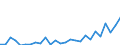 Flow: Exports / Measure: Values / Partner Country: World / Reporting Country: Lithuania