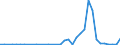 Flow: Exports / Measure: Values / Partner Country: World / Reporting Country: New Zealand