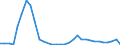 Flow: Exports / Measure: Values / Partner Country: World / Reporting Country: Poland