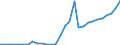 Flow: Exports / Measure: Values / Partner Country: World / Reporting Country: Slovenia