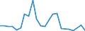 Flow: Exports / Measure: Values / Partner Country: Belgium, Luxembourg / Reporting Country: Italy incl. San Marino & Vatican