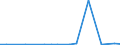 Flow: Exports / Measure: Values / Partner Country: World / Reporting Country: Estonia