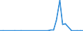 Flow: Exports / Measure: Values / Partner Country: World / Reporting Country: Ireland