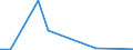 Flow: Exports / Measure: Values / Partner Country: World / Reporting Country: Luxembourg