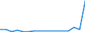 Flow: Exports / Measure: Values / Partner Country: World / Reporting Country: Slovakia