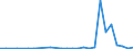 Flow: Exports / Measure: Values / Partner Country: World / Reporting Country: Slovenia