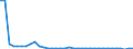 Flow: Exports / Measure: Values / Partner Country: World / Reporting Country: Sweden