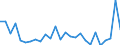 Flow: Exports / Measure: Values / Partner Country: Germany / Reporting Country: Austria