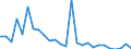 Flow: Exports / Measure: Values / Partner Country: World / Reporting Country: Austria