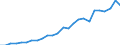 Flow: Exports / Measure: Values / Partner Country: World / Reporting Country: Latvia