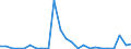 Flow: Exports / Measure: Values / Partner Country: World / Reporting Country: Lithuania