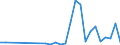 Flow: Exports / Measure: Values / Partner Country: World / Reporting Country: Poland