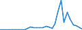 Flow: Exports / Measure: Values / Partner Country: World / Reporting Country: Turkey