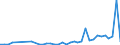 Flow: Exports / Measure: Values / Partner Country: World / Reporting Country: Australia