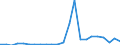 Flow: Exports / Measure: Values / Partner Country: World / Reporting Country: Austria