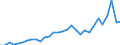 Flow: Exports / Measure: Values / Partner Country: World / Reporting Country: Belgium