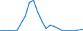 Flow: Exports / Measure: Values / Partner Country: World / Reporting Country: Estonia