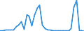 Flow: Exports / Measure: Values / Partner Country: World / Reporting Country: Ireland