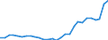 Flow: Exports / Measure: Values / Partner Country: World / Reporting Country: Korea, Rep. of