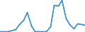 Flow: Exports / Measure: Values / Partner Country: World / Reporting Country: Latvia