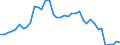 Flow: Exports / Measure: Values / Partner Country: World / Reporting Country: Netherlands