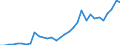 Flow: Exports / Measure: Values / Partner Country: World / Reporting Country: Poland