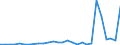 Flow: Exports / Measure: Values / Partner Country: World / Reporting Country: Slovenia