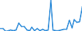 Flow: Exports / Measure: Values / Partner Country: World / Reporting Country: Sweden