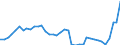 Flow: Exports / Measure: Values / Partner Country: World / Reporting Country: Denmark