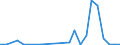 Flow: Exports / Measure: Values / Partner Country: World / Reporting Country: Estonia